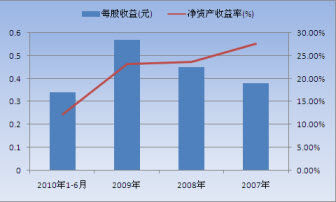 收入证明_准保荐代表人 收入