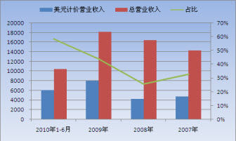 收入证明_收入 划分