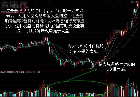 主力六大经典洗盘手法(图解)