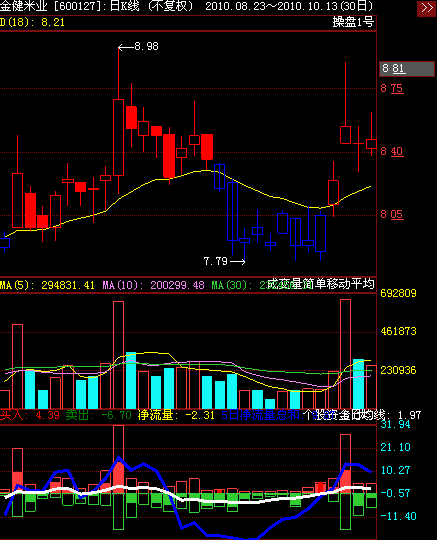 金健米业:农产品涨价助公司业绩爆发