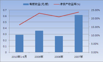 盈利模式_收入与盈利能力分析