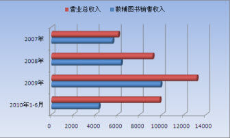 盈利模式_收入与盈利能力分析
