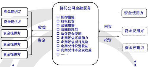收入证明_信托经理收入