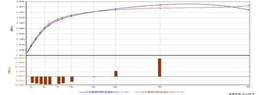 为什么修正久期和收益率曲线相切-收益曲线上