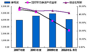 收入证明_销售收入时间
