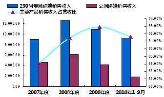 收入证明_销售收入时间(3)