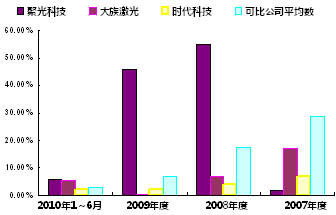 收入证明_净资产收入率