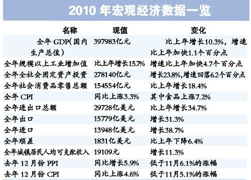 2021五月份gdp统计数据_22省份一季度GDP 湖南进入 1万亿元俱乐部(3)