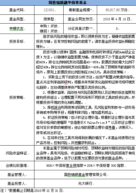 每周优质基金评点第43期:国投瑞银融华债券-基