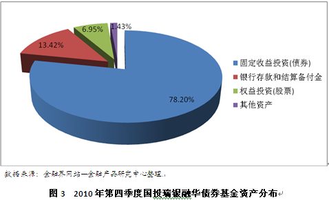 每周优质基金评点第43期:国投瑞银融华债券-基