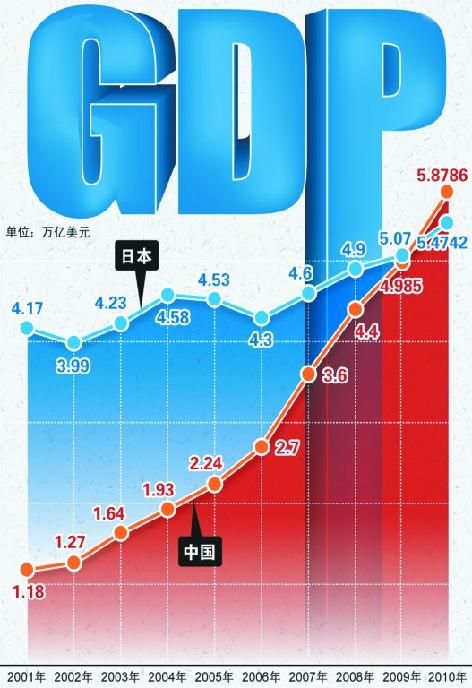 中国超日本成第二大经济体 人均GDP是日本1\/