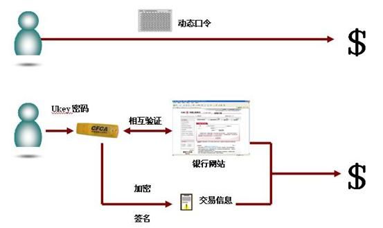 更先进的网银安全保障手段——数字证书 在实际当中,应用得更广泛的、安全保障程度更高的是另外一种安全手段——数字证书,它与动态密码相比在安全保障上更具优势。要弄清楚都有哪些优势,我们先来认识一下什么是数字证书。 数字证书是一段包含用户身份信息的电子文件,通常被存储在USBKey(一个像U盘一样的容器)当中,叫做Ukey证书,也就是俗称的“U盾”、“E盾”。用户在申请数字证书时,首先会有一个类似网上公安