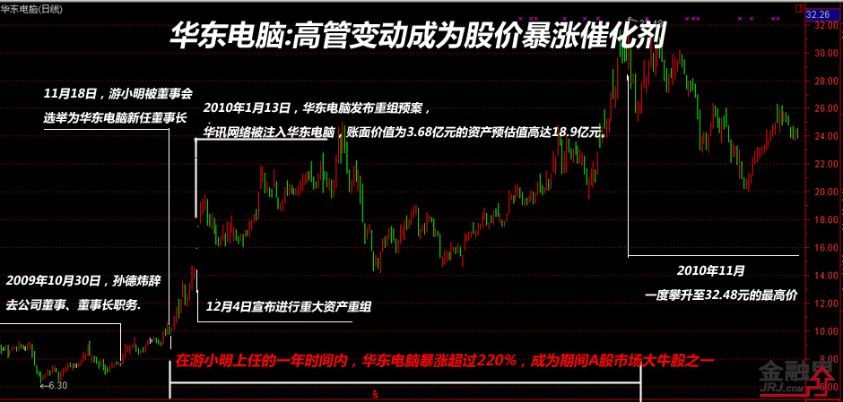 华东电脑:高管变动成为股价暴涨催化剂