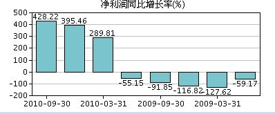 钢铁业净利润同比增长率