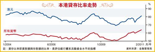 香港银行贷款急增 金管局研收紧监管防风险