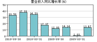 中国人口增长率变化图_旅游收入增长率(3)