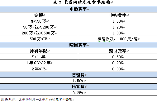 长盛同德:基金经理轮番上阵 封转开三年业绩仍