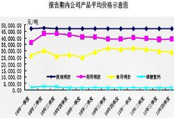 产品价格