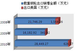 出口比例