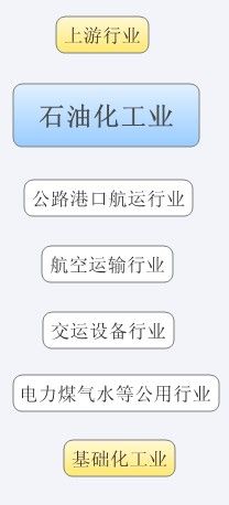 石油化工行业:高油价推动 景气度提升