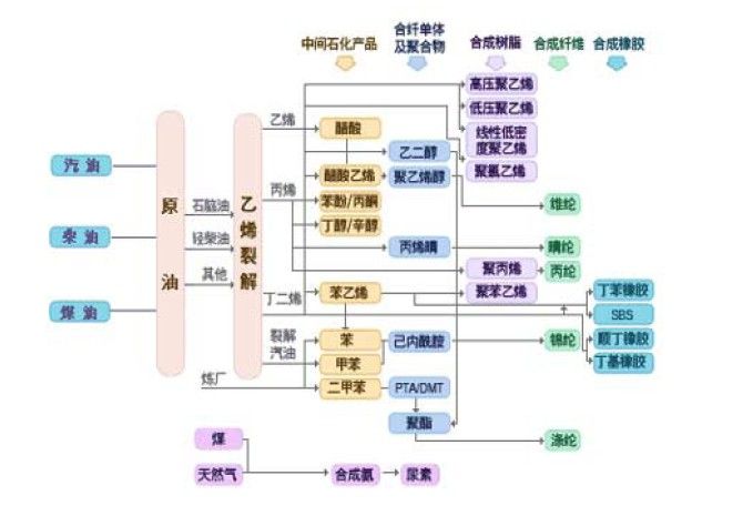 石油化工产业链情况