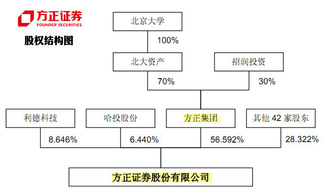 方正证券