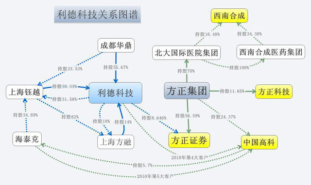方正证券,点击查看大图