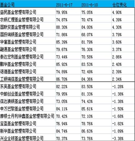 决战下半年 众基金或陆续上演建仓伟业