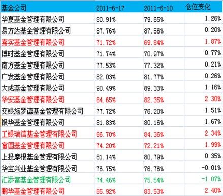 决战下半年 众基金或陆续上演建仓伟业