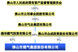 佛燃股份