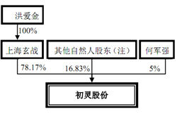 初灵信息