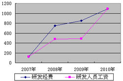 金仕达