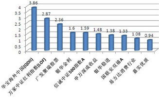 二季度股票型基金收益率排行榜