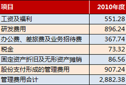 东方精工管理费用主要明细项目