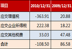 东方精工增值税、企业所得税主要明细
