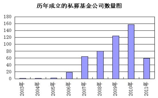 私募基金遭遇七年之痒(图)