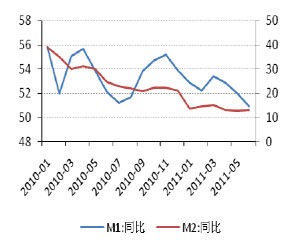 pmi证书_cpi pmi gdp m1 m2