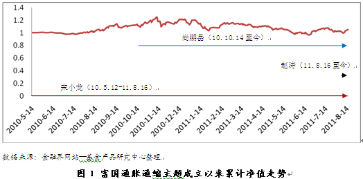 富国通胀通缩主题 丢车保帅 换基金经理