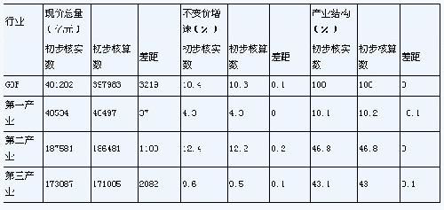 2010年各省gdp排名_世界各大城市gdp排名_近十年中国gdp数据图