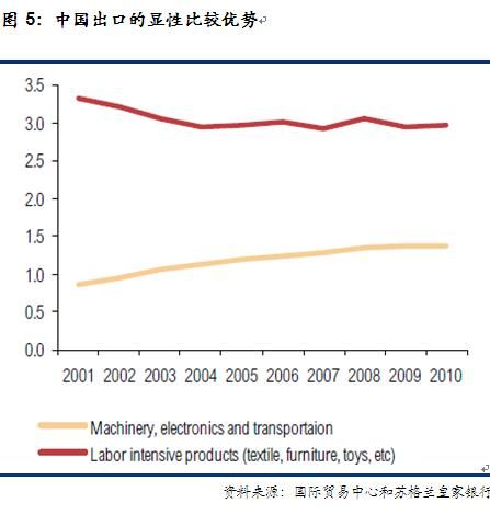 中国出口的显性比较优势