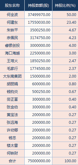 公司名称 申科滑动轴承股份有限公司 法人代表 何全波 注册时间 1996