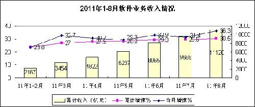 收入证明_软件产业的服务收入(3)