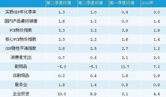 京东二季度财报_2007年二季度gdp