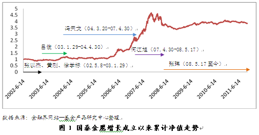 绩优基金遭遇2011:国泰金鹰增长排名下滑