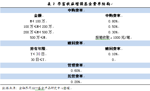 债券基金风险_债券基金经理 收入