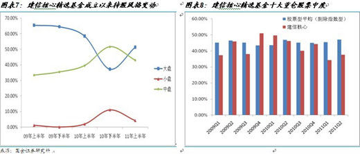 建信核心精选股票型基金:业绩稳定 投资风格灵