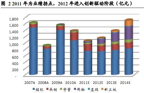 证券从业资格证_证券行业收入(3)