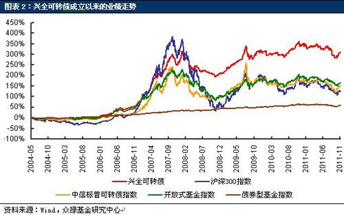 股债联动能涨抗跌 关注可转债基金