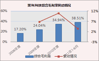 毛利寿三郎_一般毛利占收入比例(3)
