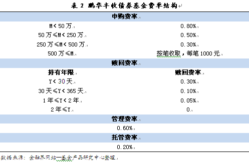 股债双杀背景下的优质基金:鹏华丰收债券-基金